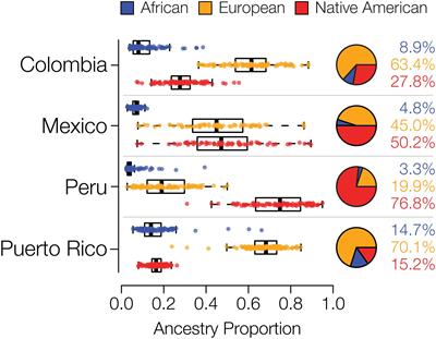 Assortative Mating on Ancestry-Variant Traits in Admixed Latin American Populations